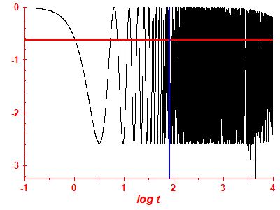 Survival probability log